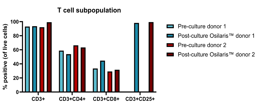 T cell subpopulation